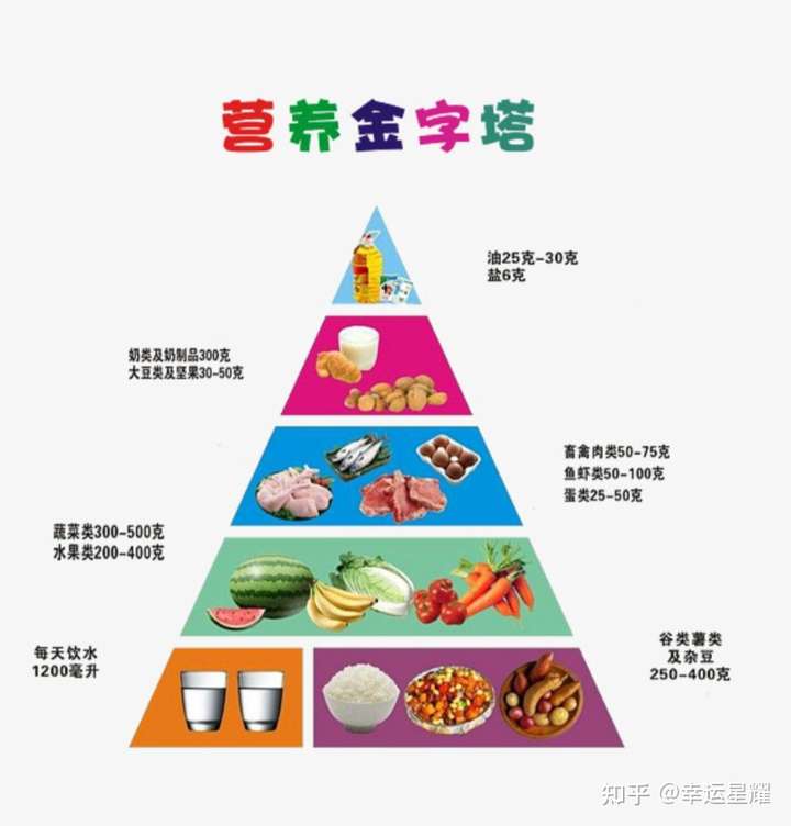 这是营养金字塔