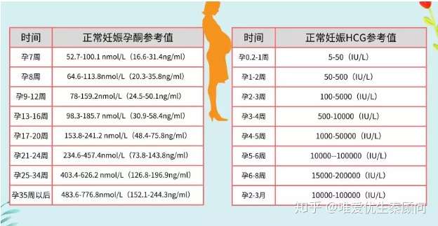 孕酮值是多少代表胎儿发育良好正常范围数据是多少