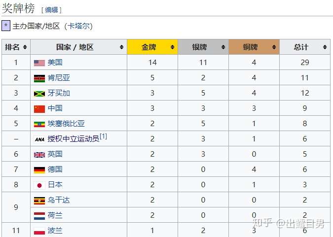 2019田径世锦赛的奖牌榜,可以发现前几名的非洲黑人国家,主要集中于