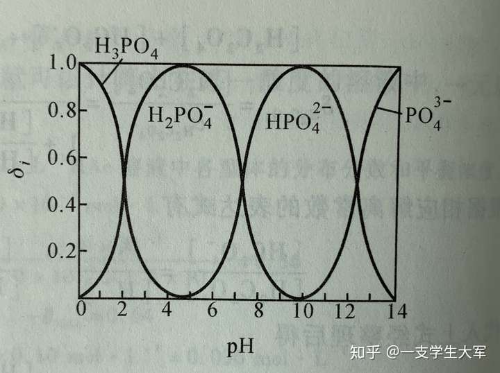 溶液总磷酸浓度的比值,δ0表示磷酸根离子浓度占溶液总磷酸浓度的比值