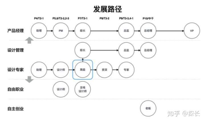 这里我简单介绍一下 ui 设计师的两条职业发展路径
