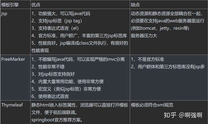 thymeleaf和seo zhuanlan.zhihu.com