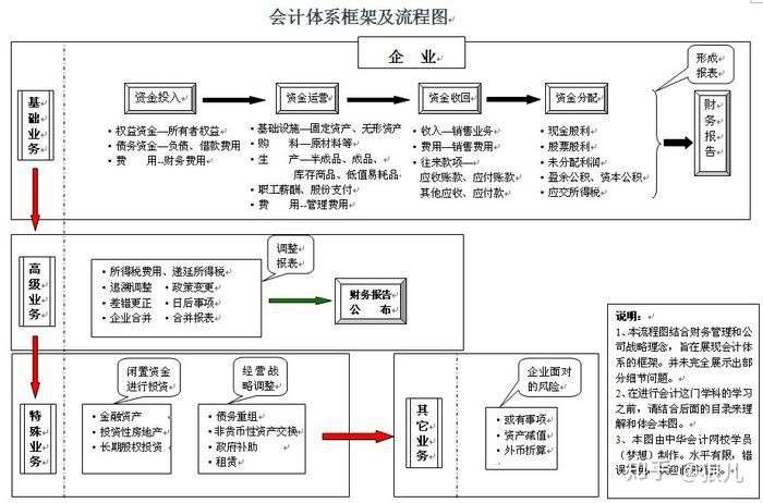 财务部门框架图 岗位流程图 拓展训练