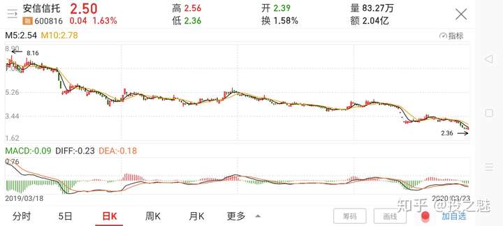 上市公司股票安信信托目前停牌好几天了,每天发一个隔天临时停牌公告.