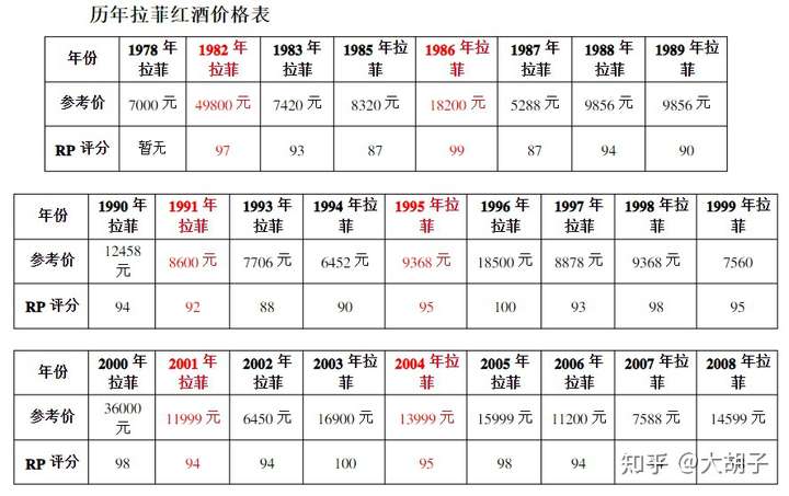 历史年份的拉菲价格表