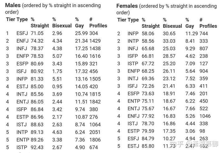 estj,esfj 我身边estj女和istp男完完全全是异性恋 双性恋男较多:enfp