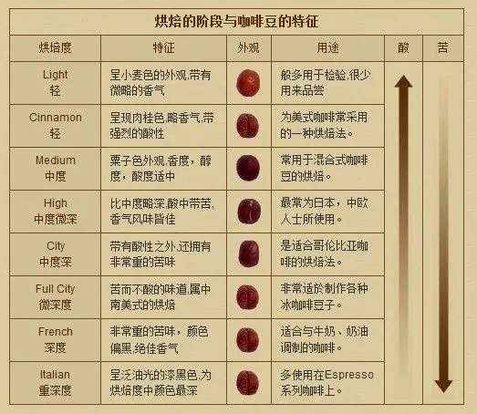 咖啡的种类有阿拉比卡(arabica),罗布斯塔(robusta),利比里亚