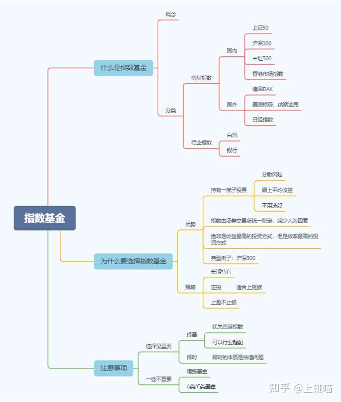 网上都说指数基金长期必赚,为什么我看见的都是亏 有人教怎么看嘛?