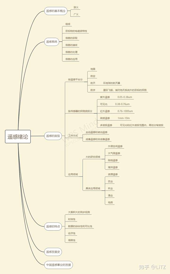 梅安新遥感概论思维导图自己整理考研复习用