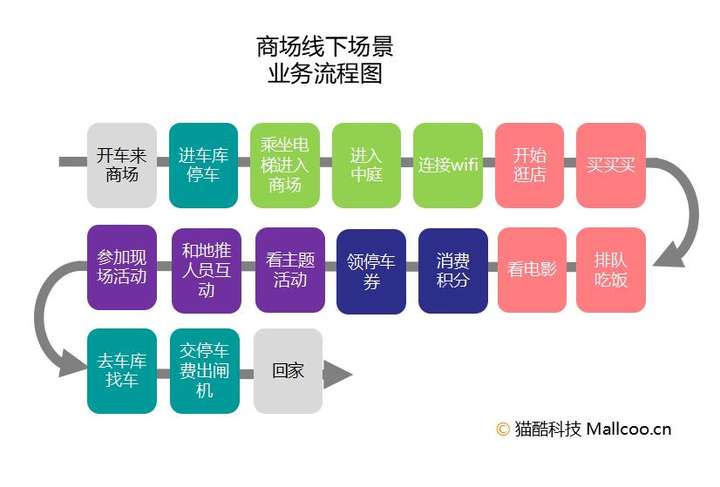 猫酷关注商场五大场景触点,研究分析日复一日的商场现有流量和服务