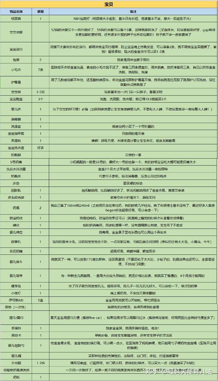 这里是我总结的 新生儿物品清单,建议收藏哦