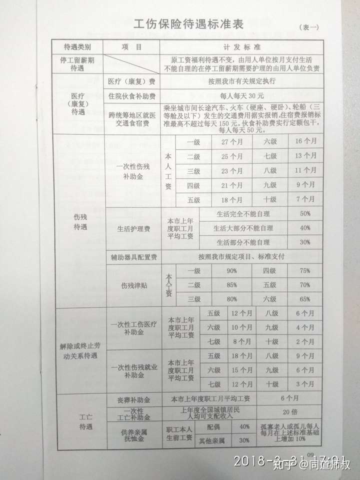 工伤保险赔偿待遇表 工伤保险待遇包括哪些部分