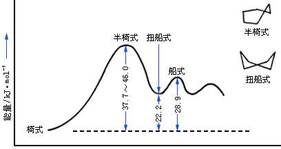 环己烷能量较低的几种构象