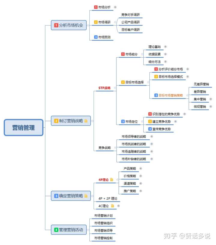 一图建立市场营销管理领域知识体系框架