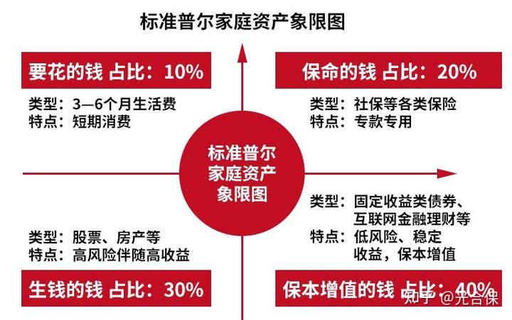建议你做好资产配置. 具体可以参考标准普尔四象限处理你的闲钱