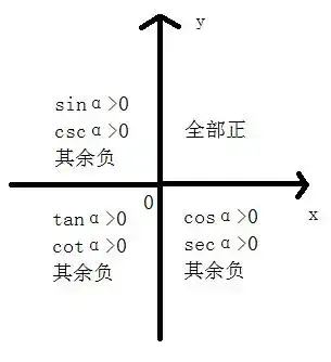 二,任意角三角函数值在各象限的符号(如图所示)正割函数:cscα=r/y