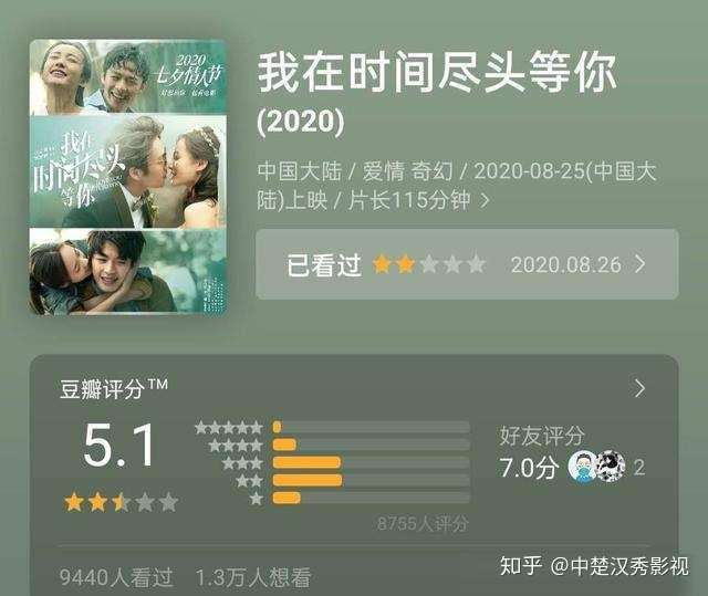 2天破3亿狗血剧情烂尾评分低我在时间尽头等你凭什么票房第一
