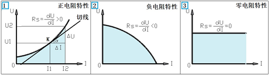 电路元件的 u-i 图象切线斜率表示电阻的大小吗?