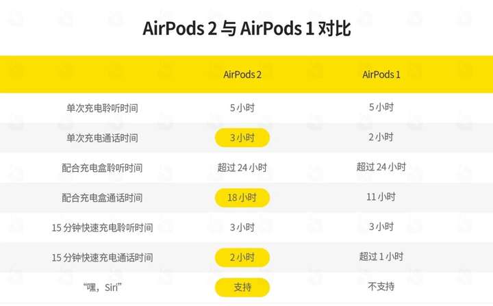 airpods一代和二代到底有啥区别?