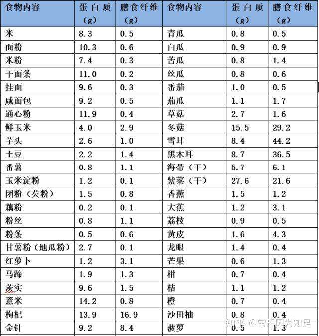 中国人营养标准中纤维素,每日至少摄入25到30克,根本不可能啊,怎么破?