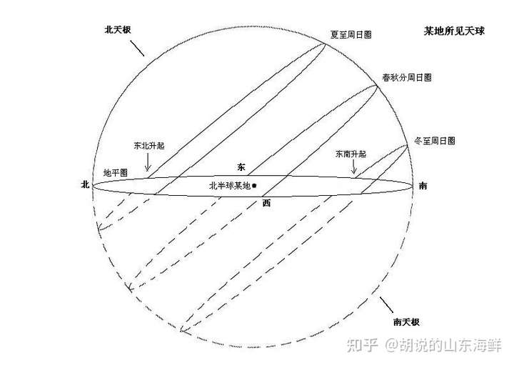 赤道地区的太阳视运动到底是怎样的?