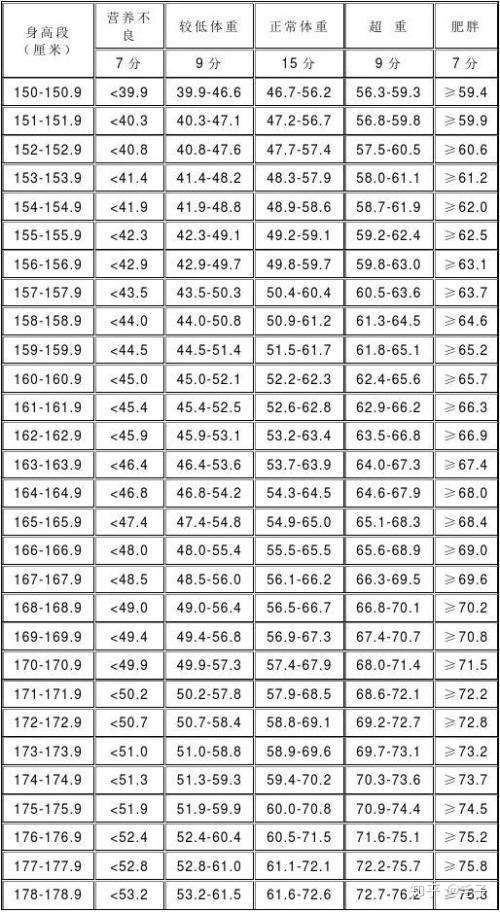 所以这个体重是略微偏瘦的了.