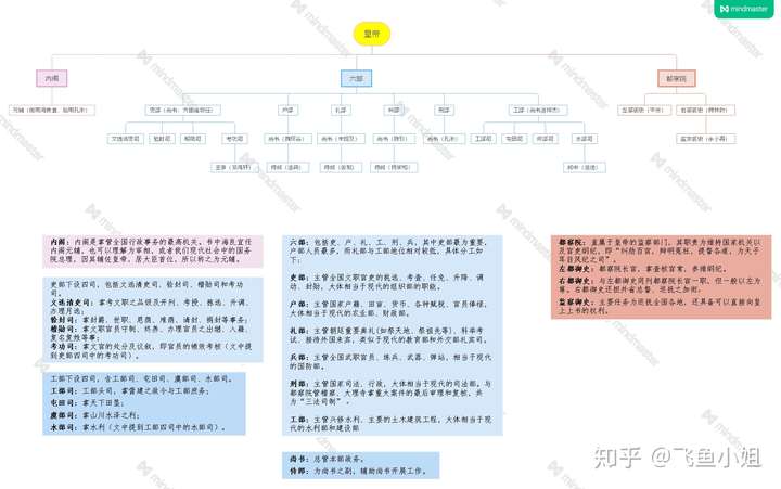 将进酒小说里的机构及官职