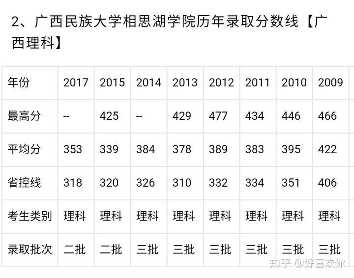 广西民族大学相思湖校区历年来补录情况?