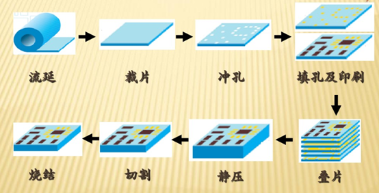 浅析低温共烧陶瓷ltcc技术相关