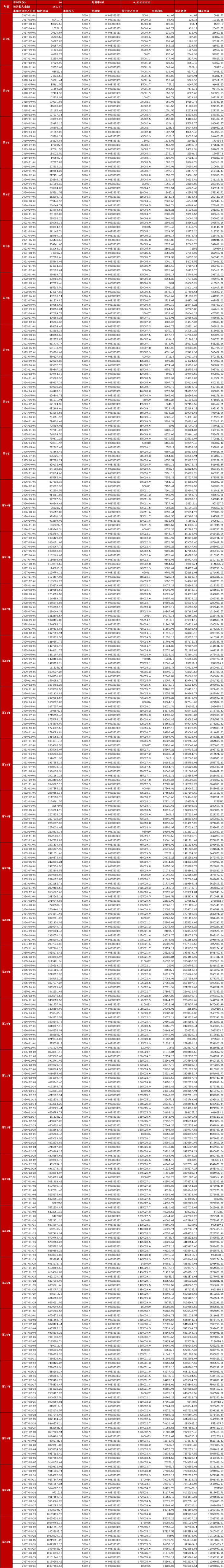 上张图,自己看吧,30年复利的惊人效果,30年之后将变成1000多万,投资贵