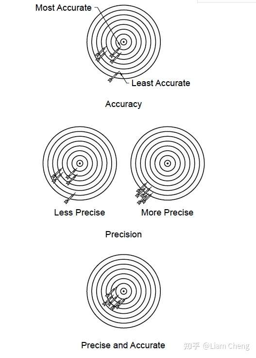 准确性和精确性有什么区别?
