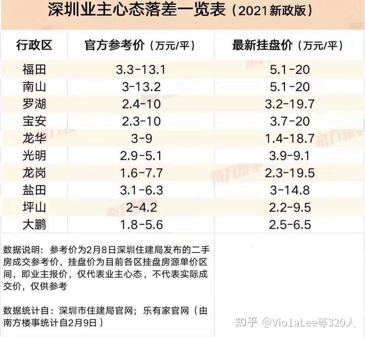 如何看待深圳发布二手房指导价?