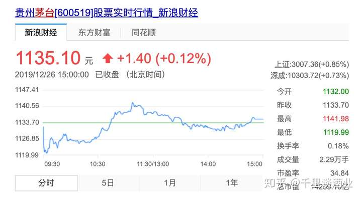 从茅台股价700元,800元开始,便有不少人预测已到巅峰,没想到一鼓作气