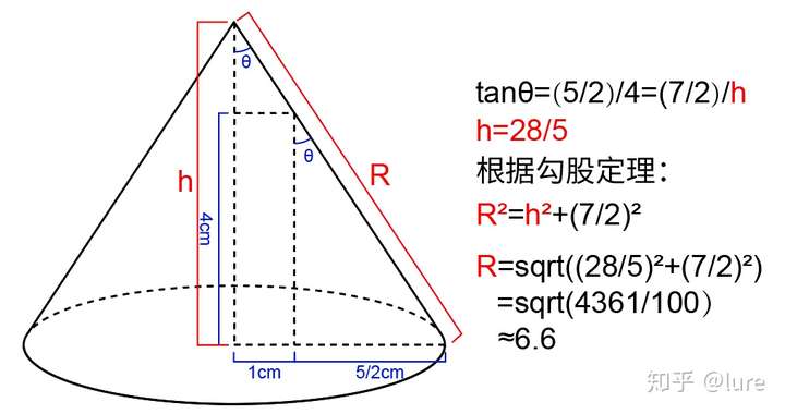 还有圆锥的侧面展开图不会是圆形,是一个扇形;圆台的侧面展开图也不是