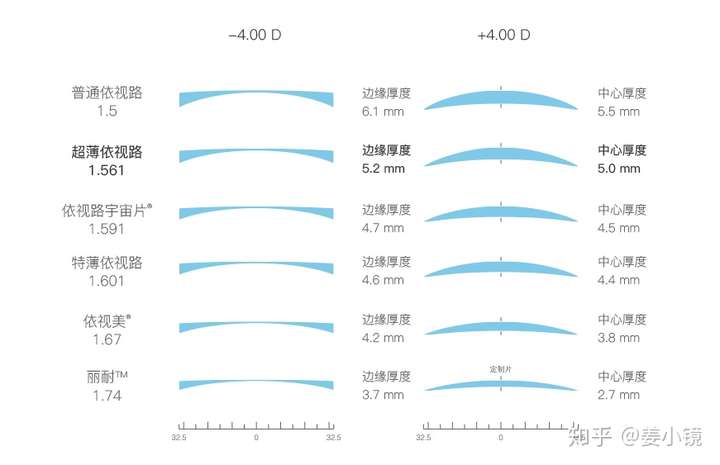 配眼镜的时候如何选择镜片的厚度