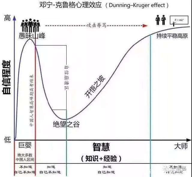 四个阶段:不知道自己不知道 知道自己不知道,知道自己知道,不知道