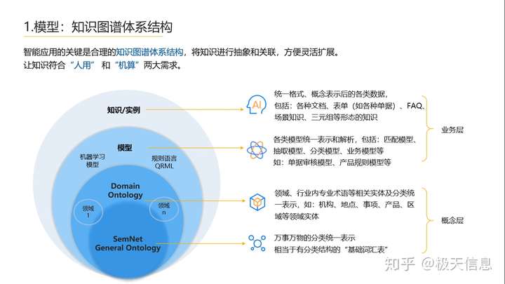 知识图谱的本体层有什么作用呢