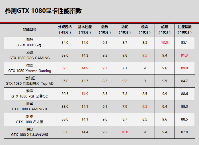 为什么同一型号的显卡厂家不同价格差这么多?