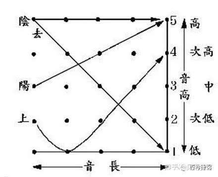 普通话的调值54321中的调值高低这个高低究竟是什么意思目前还是没