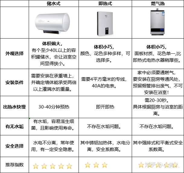燃气热水器选择需要考虑些什么