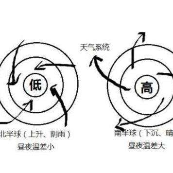 低压或气旋,高压或反气旋,分别是对同一个天气系统不同描述.