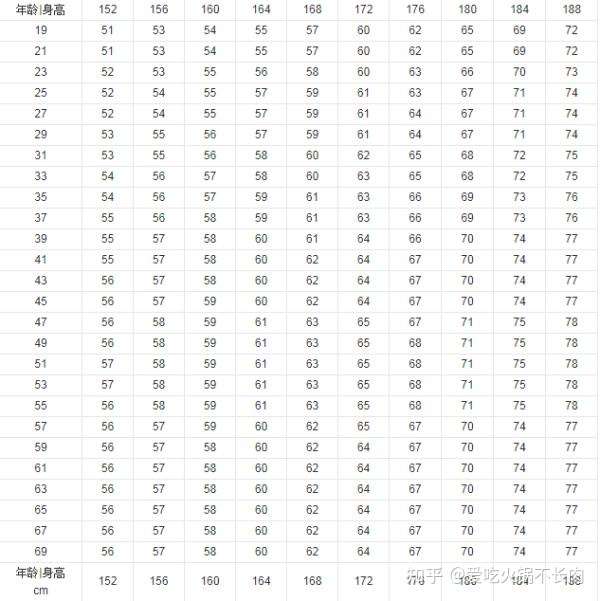 168cm女生标准体重,1米68女生黄金体重 请问身高168的女生 体重在多少才算合适呢?