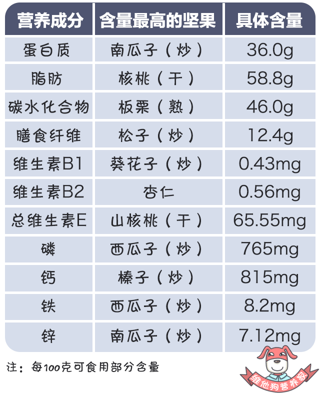 榛子,还是平价的花生,瓜子,营养都很丰富,而且其 营养成分还各有千秋