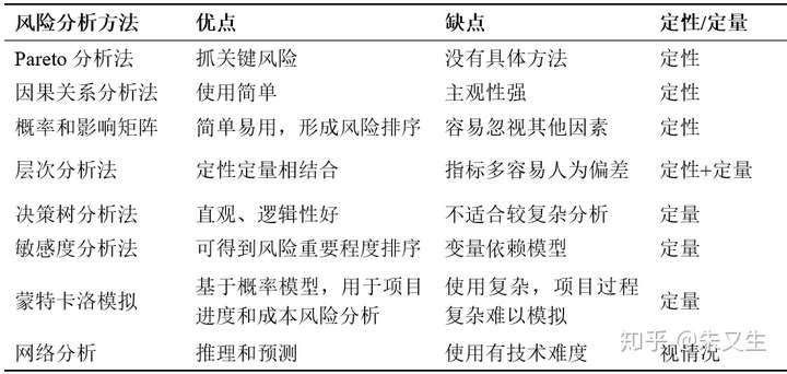 朱又生 it围观资深专家 风险识别方法 识别风险的