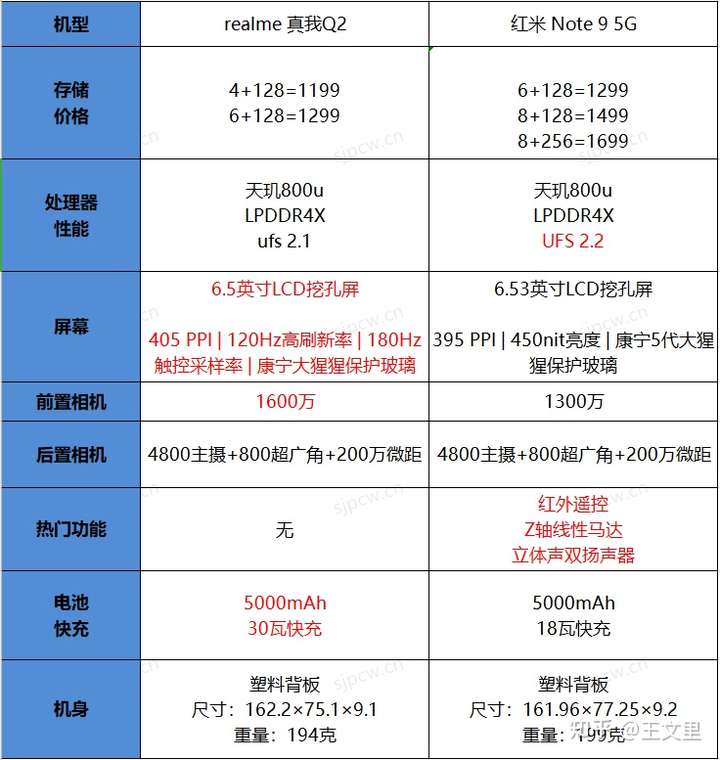 首先上配置参数对比: ),但是耗电却是明显增加了.