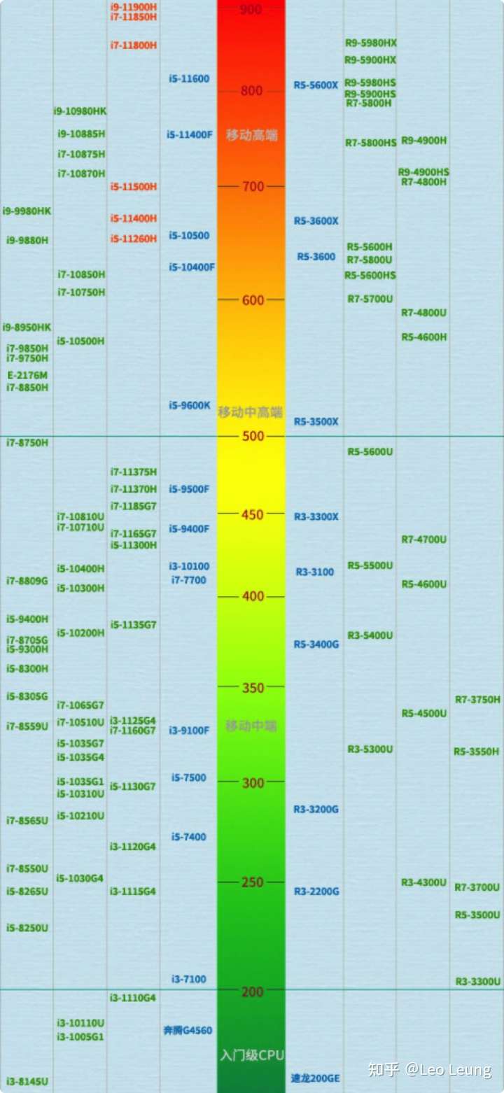 台式机CPU性能天梯图,台式cpu性能天梯图2022 cpu性能天梯图