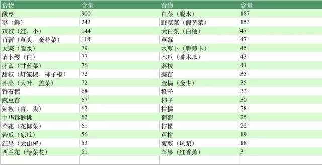 常见蔬菜与水果中的维生素c含量( mg/100g可食部)