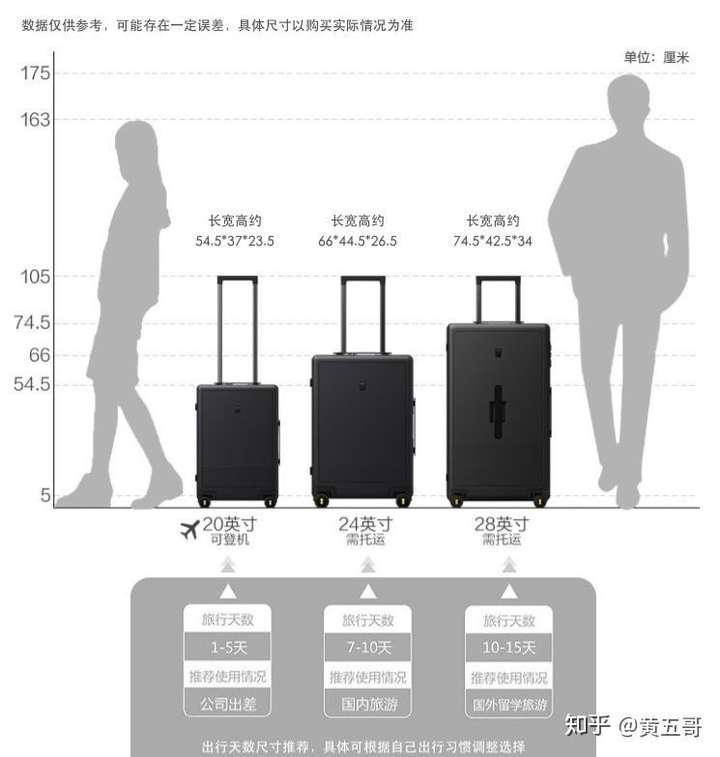行李箱尺寸对照表图片,行李箱尺寸对照图与人 下面推荐几款性有大容量尺寸的性价比款行李箱,在同价位行李箱里都是
