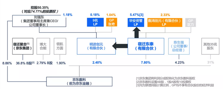 蚂蚁股权造富暂缓看京东数科的了