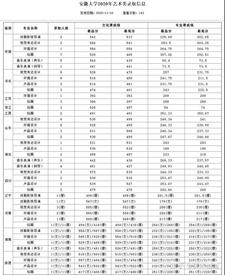 文化最低461分安徽大学2020年艺术类录取分数线